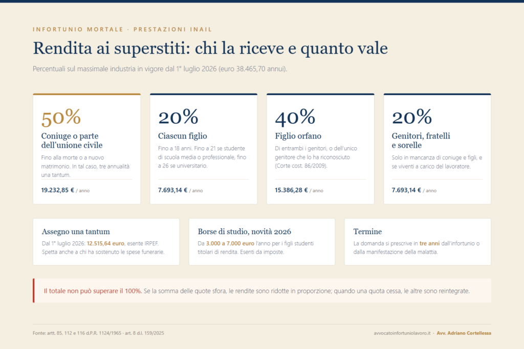 Rendita ai superstiti INAIL: percentuali per coniuge, figli, genitori e importi annui