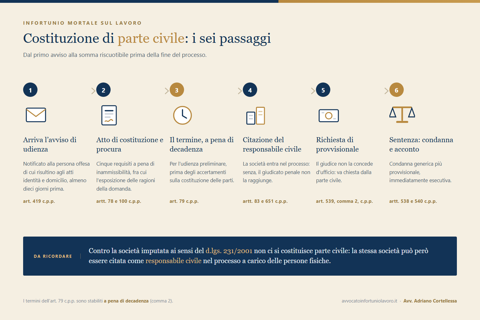 Schema dei termini e dei passaggi per la costituzione di parte civile nel processo penale