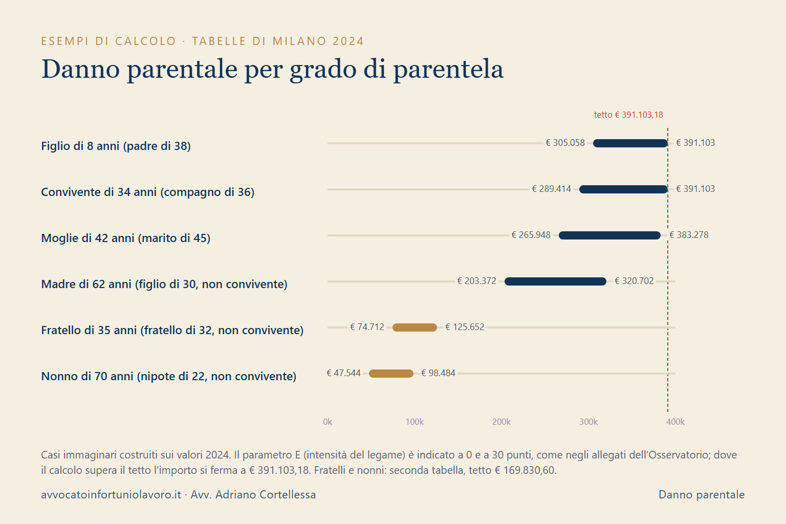 Danno parentale per grado di parentela: esempi di calcolo con le tabelle di Milano 2024