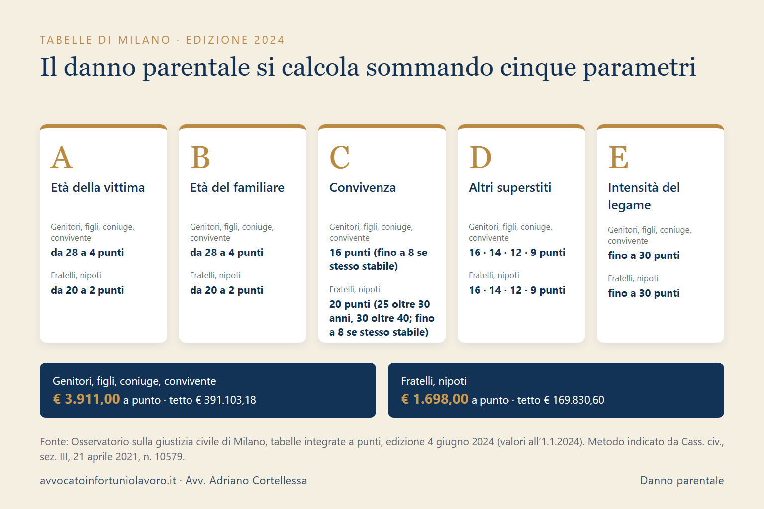 Danno parentale: i cinque parametri delle tabelle di Milano 2024 e il valore del punto